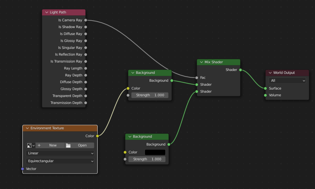 The world node setup that we will create through code. The nodes have a light path input node, environment texture, two background shaders, a mix shader, and a world output.