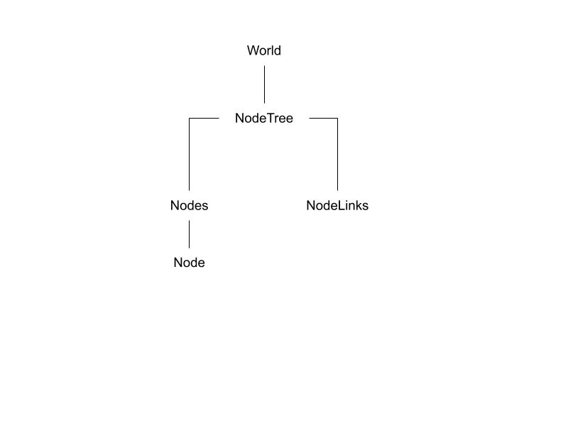 Tree of objects that we will use in the code.