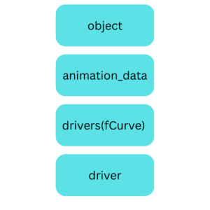 Hierarchy of drivers in Blender
