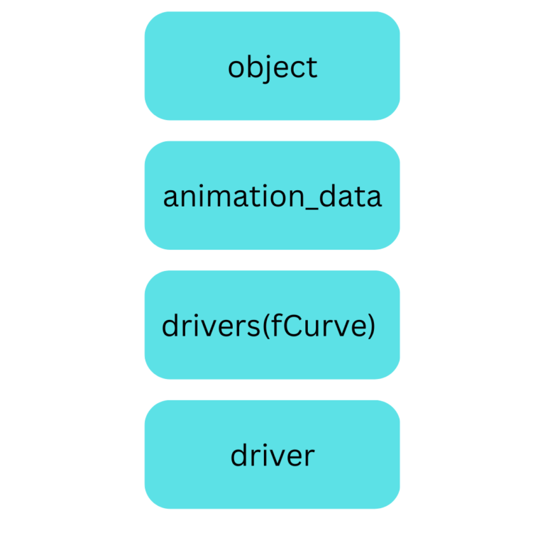 Learn How to Set Up Drivers in Blender Using Python A