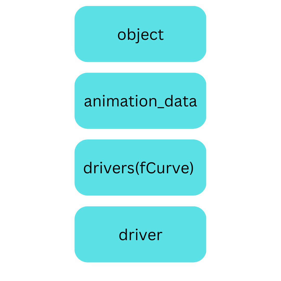 Learn How to Set Up Drivers in Blender Using Python A