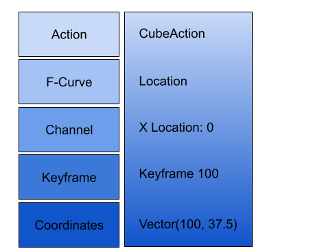 Data hierarchy for keyframes: action->fcurves->channel->keyframe->coordinate
