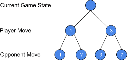 Alpha-beta diagram to demonstrate why you don't need to calculate certain nodes.