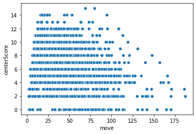 Scatterplot of the center score evaluation of the TurtleBot chess engine evaluation against the move number.