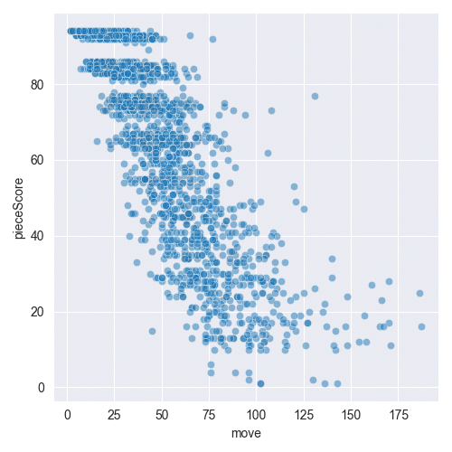 Scatterplot of the piece score of the TurtleBot chess engine evaluation against the move number.